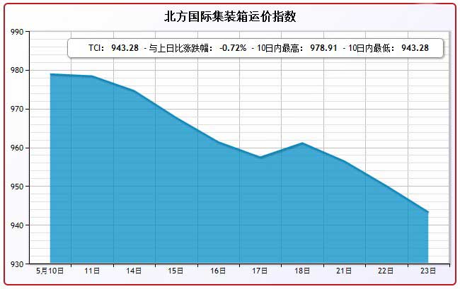5月23日北方国际集装箱运价指数TCI