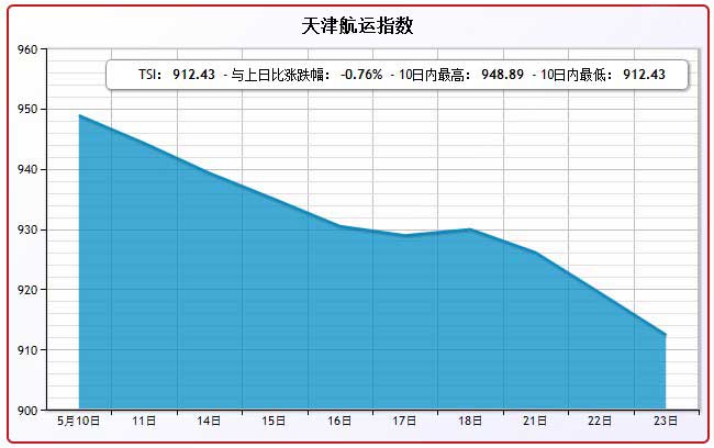 5月23日天津航运指数TSI