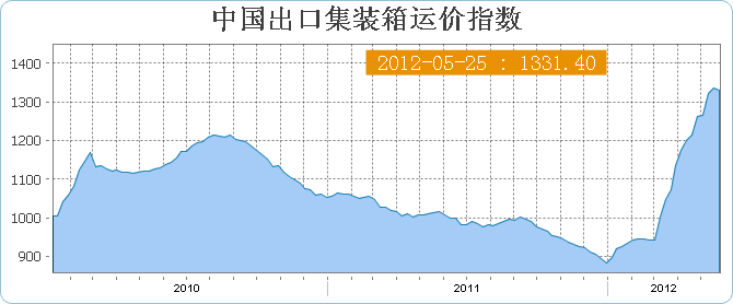 中国出口集装箱运价指数CCFI(五月份第四周)