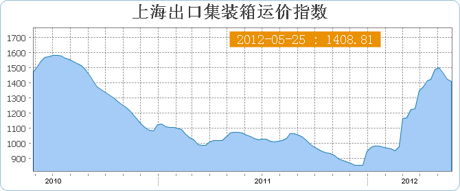 上海出口集装箱运价指数SCFI(五月份第四周)