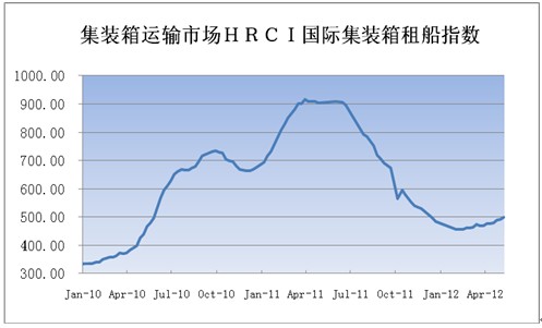 HRCI国际集装箱租船指数