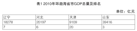2010年环渤海省市GDP总量及排名