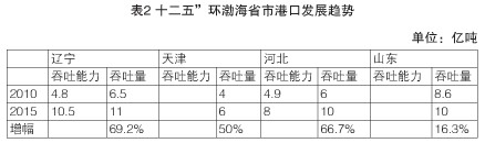 “十二五”环渤海省市港口发展趋势