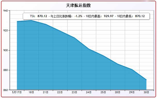 5月30日天津航运指数TSI