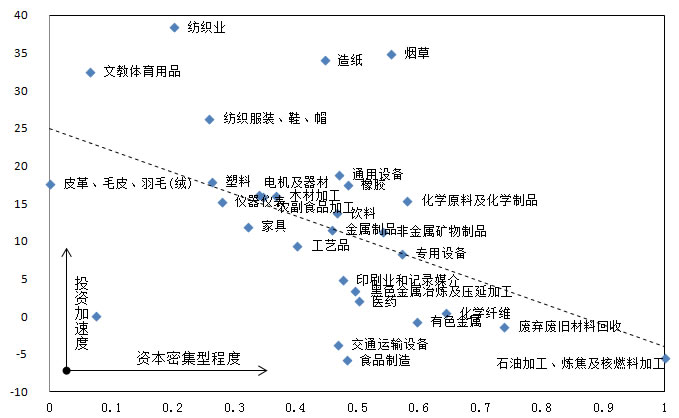 劳动密集型行业投资加速