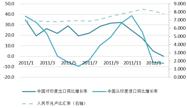 中国对印度进出口近期明显回落