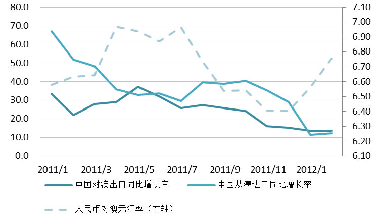 中国对澳进出口近期回落明显