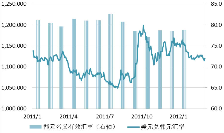 韩元近期总体呈贬值趋势