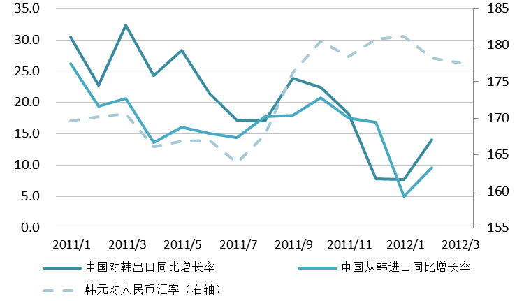 中国对韩进出口近期明显下滑