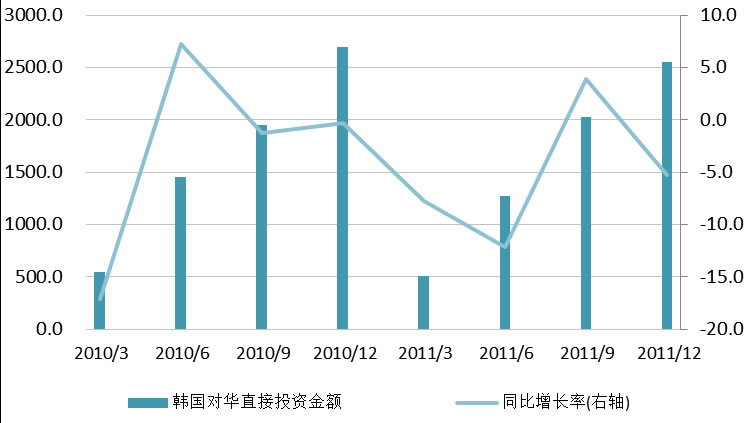 韩国对华直接投资率下降