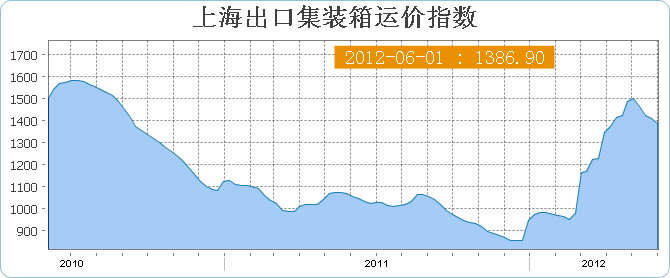 新版上海出口集装箱运价指数SCFI(6月份第一周)