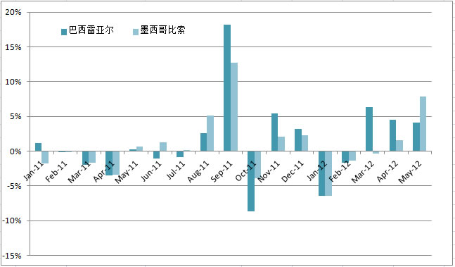 新兴市场经济体货币对美元汇率波动加剧