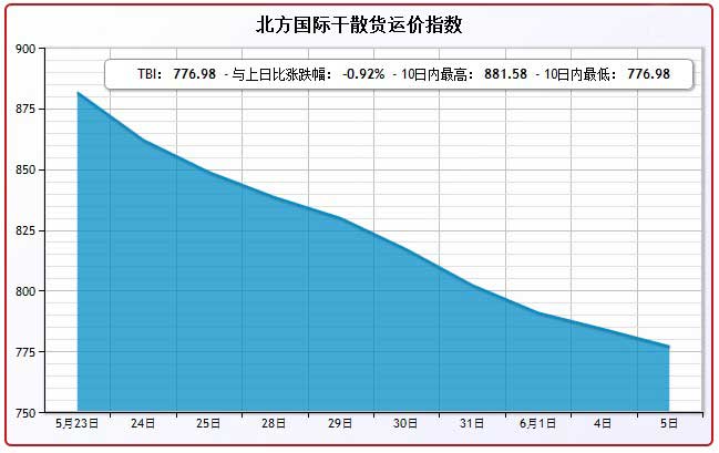 6月5日北方国际干散货运价指数TBI