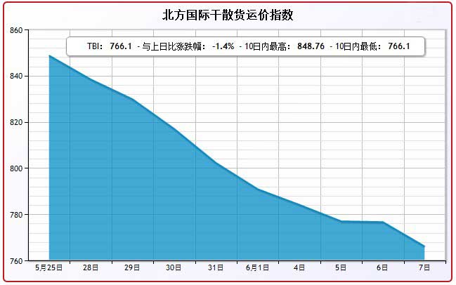 6月7日北方国际干散货运价指数TBI