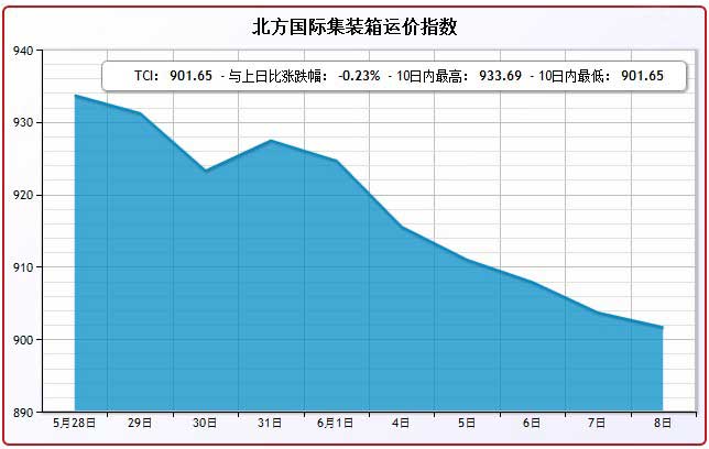 6月8日北方国际集装箱运价指数TCI