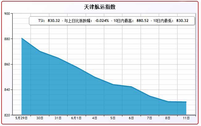 6月11日天津航运指数TSI