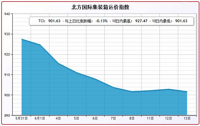 6月13日北方国际集装箱运价指数TCI