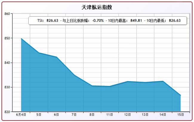 6月15日天津航运指数TSI