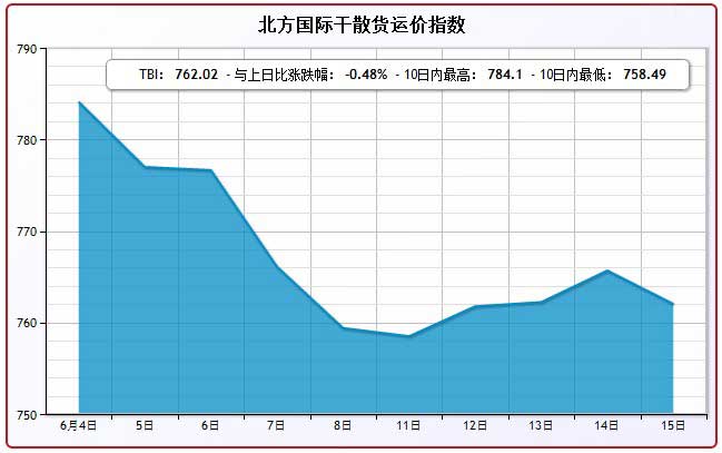 6月15日北方国际干散货运价指数TBI