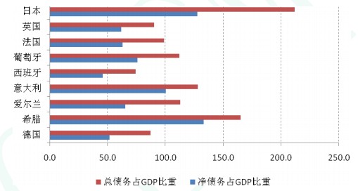 2011年政府负债占GDP比重的国际比较