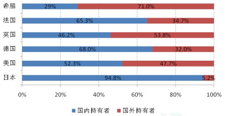 2010年各主要国家国债持有者分布