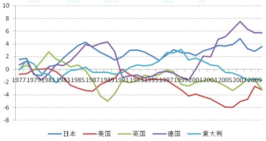 主要发达国家经常账户余额占GDP比重