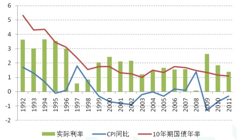 近20年日本CPI同比增长率，10年期国债收益率及实际利率