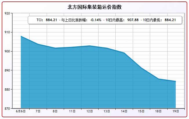 6月19日北方国际集装箱运价指数TCI