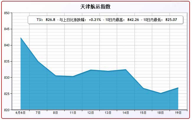 6月19日天津航运指数TSI