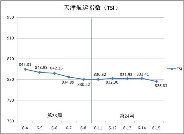 天津航运指数（TSI）自2012年6月4日至6月15日的走势图