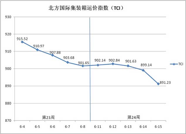 北方国际集装箱运价指数（TCI）走势图