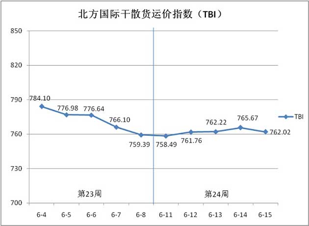 北方国际干散货运价指数（TBI）走势