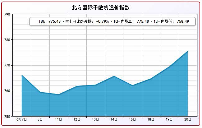 6月20日北方国际干散货运价指数TBI