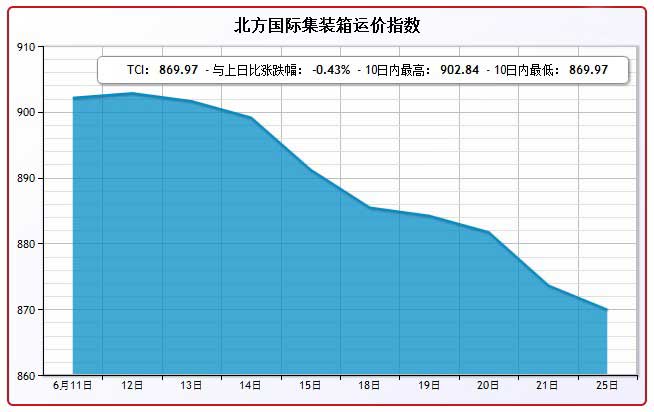 6月25日北方国际集装箱运价指数TCI