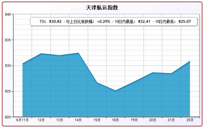 6月25日天津航运指数TSI