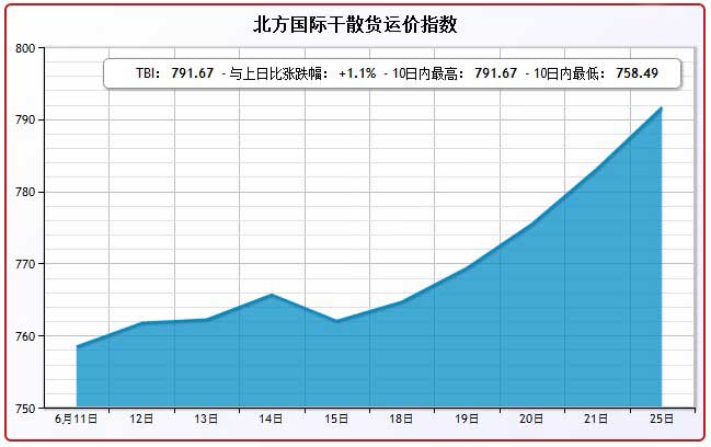 6月25日北方国际干散货运价指数TBI