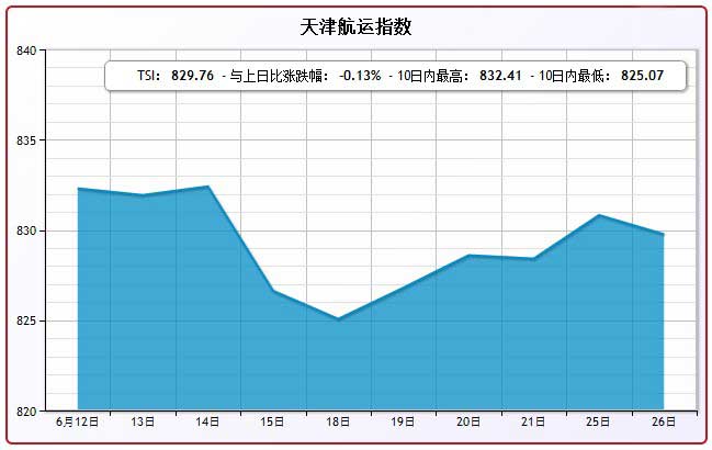 6月26日天津航运指数TSI