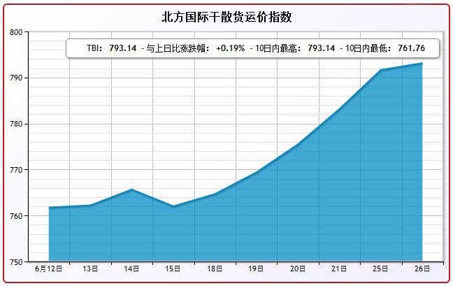 6月26日北方国际干散货运价指数TBI
