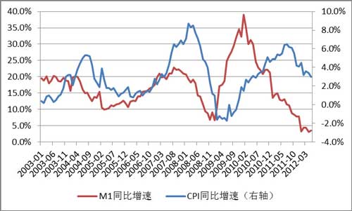 M1与CPI同比增速的关系
