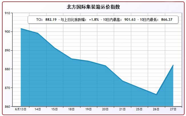 6月27日北方国际集装箱运价指数TCI