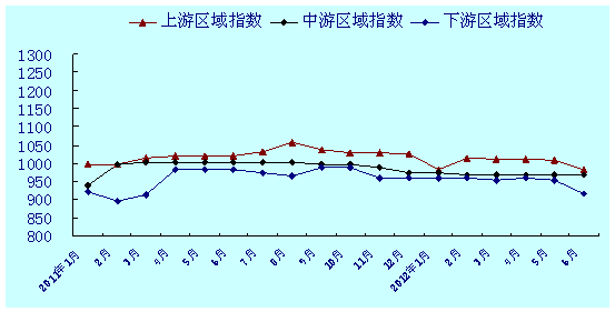 长江上游、中游、下游集装箱运价指数