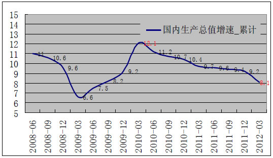 中国GDP增速