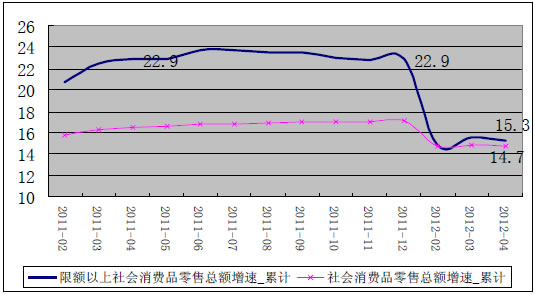 限额以上社会消费品零售总额增速