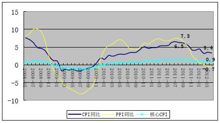 中国CPI，PPI走势