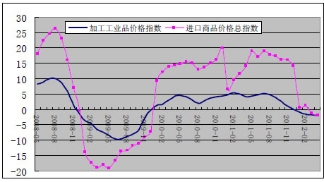 中国进口商品价格指数
