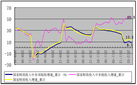 国家财政收入增速