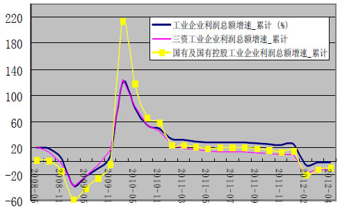 工业企业利润增速