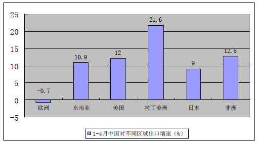 1-4月中国对不同区域出口增速