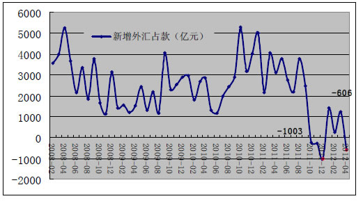 新增外汇占款