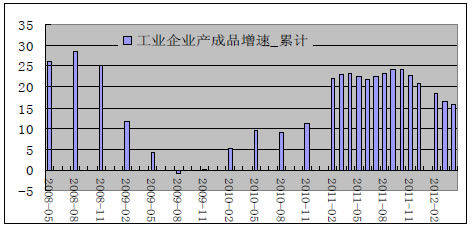 工业企业产成品增速